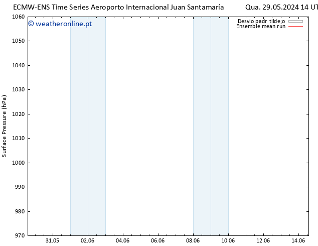 pressão do solo ECMWFTS Sáb 08.06.2024 14 UTC