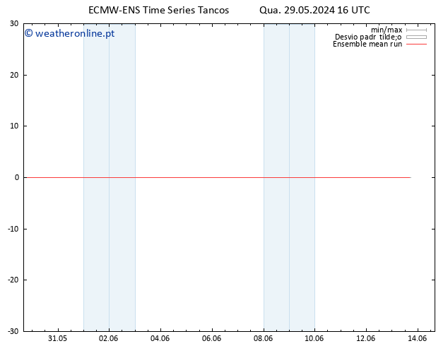Temp. 850 hPa ECMWFTS Qui 30.05.2024 16 UTC