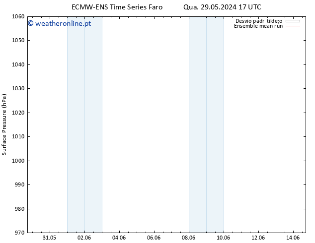 pressão do solo ECMWFTS Qui 30.05.2024 17 UTC