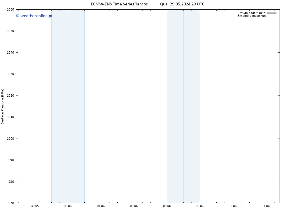 pressão do solo ECMWFTS Qui 30.05.2024 20 UTC