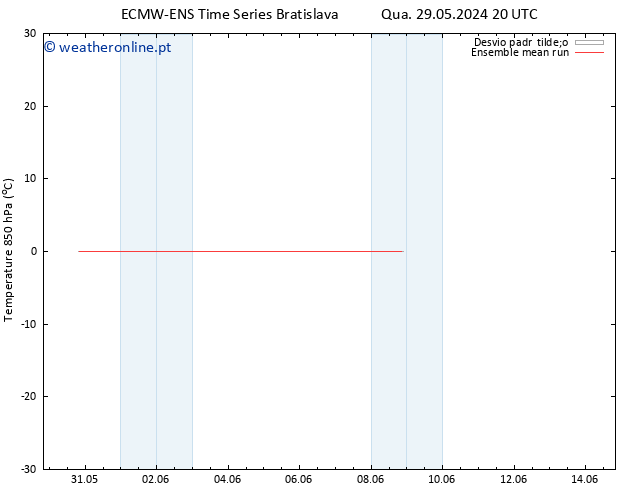 Temp. 850 hPa ECMWFTS Sáb 01.06.2024 20 UTC