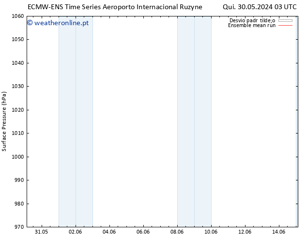 pressão do solo ECMWFTS Sex 31.05.2024 03 UTC