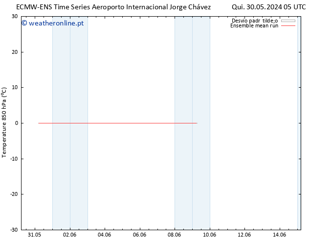 Temp. 850 hPa ECMWFTS Sex 31.05.2024 05 UTC