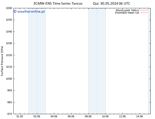 pressão do solo ECMWFTS Sáb 01.06.2024 06 UTC