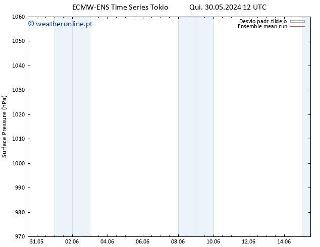 pressão do solo ECMWFTS Dom 02.06.2024 12 UTC