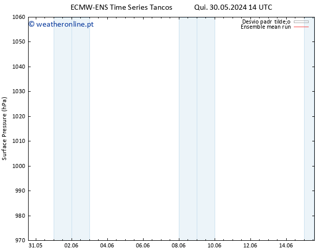 pressão do solo ECMWFTS Sex 31.05.2024 14 UTC