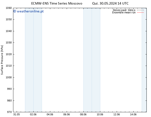 pressão do solo ECMWFTS Sáb 01.06.2024 14 UTC