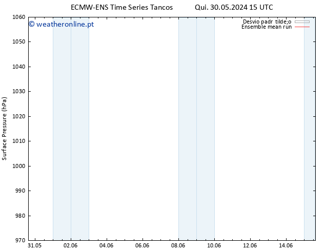pressão do solo ECMWFTS Seg 03.06.2024 15 UTC