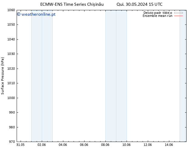 pressão do solo ECMWFTS Dom 09.06.2024 15 UTC