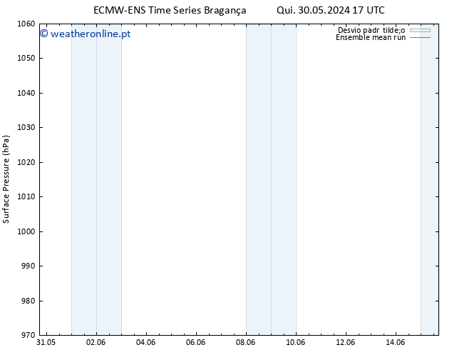 pressão do solo ECMWFTS Qua 05.06.2024 17 UTC