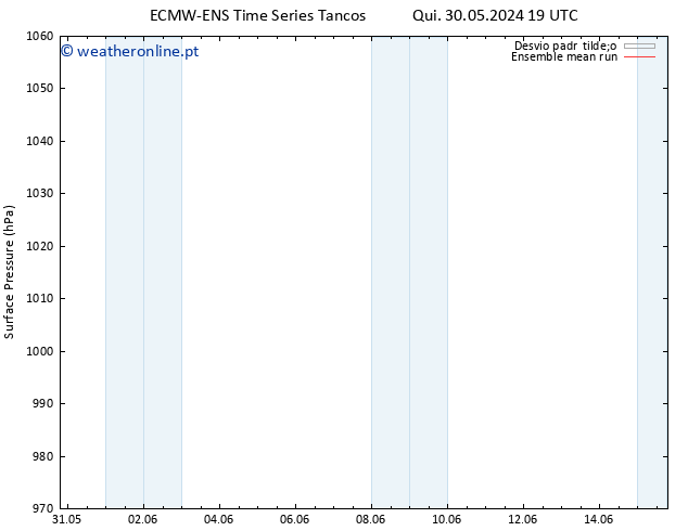 pressão do solo ECMWFTS Dom 09.06.2024 19 UTC