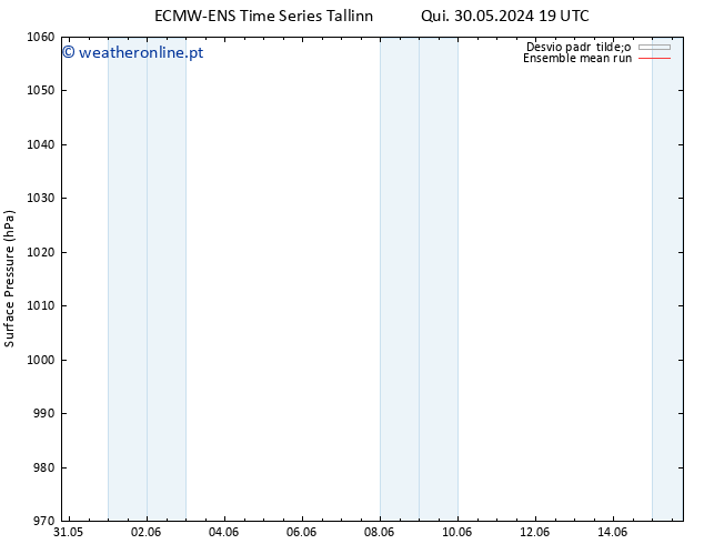 pressão do solo ECMWFTS Sex 31.05.2024 19 UTC