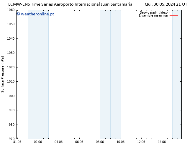 pressão do solo ECMWFTS Sex 31.05.2024 21 UTC