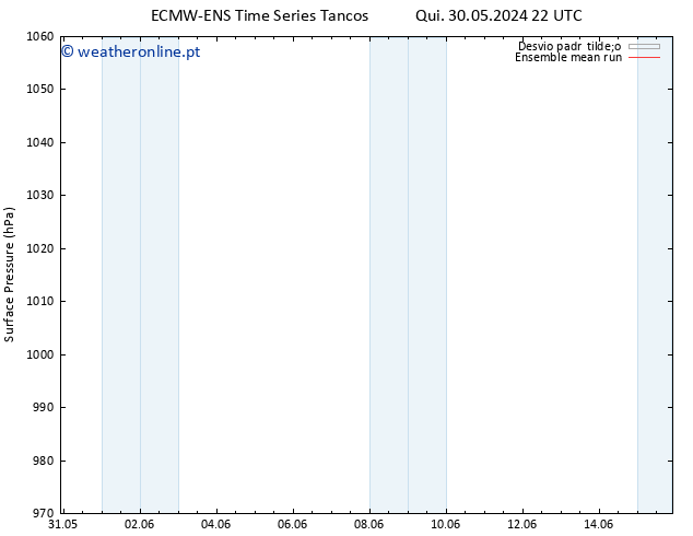 pressão do solo ECMWFTS Qui 06.06.2024 22 UTC