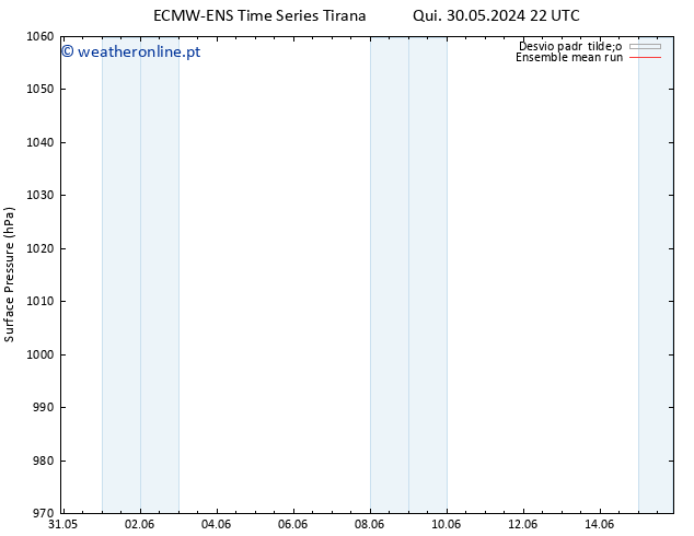 pressão do solo ECMWFTS Sex 31.05.2024 22 UTC