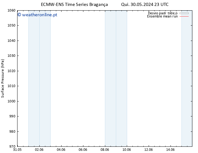 pressão do solo ECMWFTS Sex 31.05.2024 23 UTC