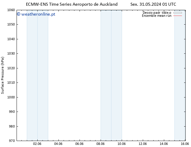 pressão do solo ECMWFTS Sáb 01.06.2024 01 UTC