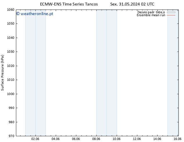 pressão do solo ECMWFTS Sáb 01.06.2024 02 UTC