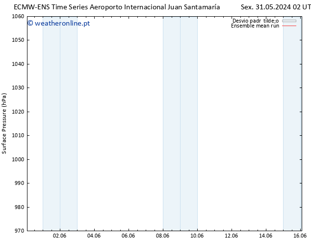 pressão do solo ECMWFTS Sáb 01.06.2024 02 UTC