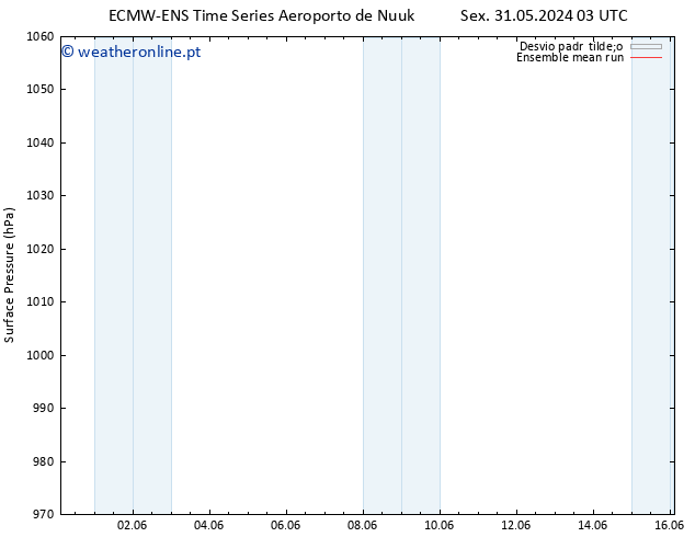 pressão do solo ECMWFTS Sex 07.06.2024 03 UTC