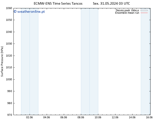 pressão do solo ECMWFTS Qui 06.06.2024 03 UTC