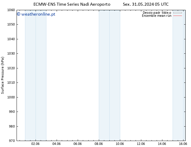pressão do solo ECMWFTS Sáb 01.06.2024 05 UTC