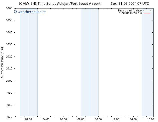 pressão do solo ECMWFTS Sáb 01.06.2024 07 UTC