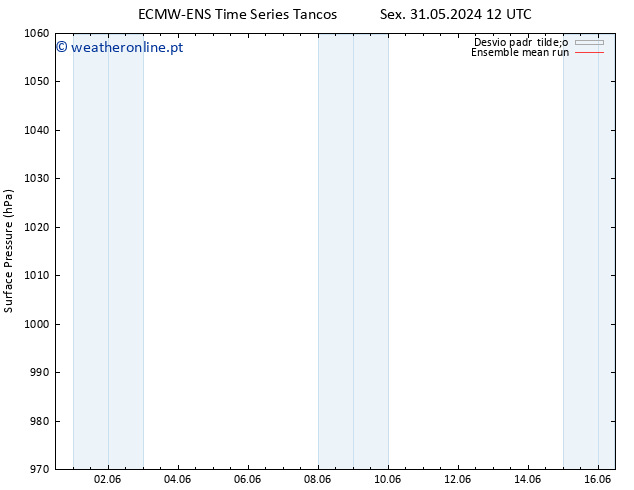pressão do solo ECMWFTS Dom 02.06.2024 12 UTC