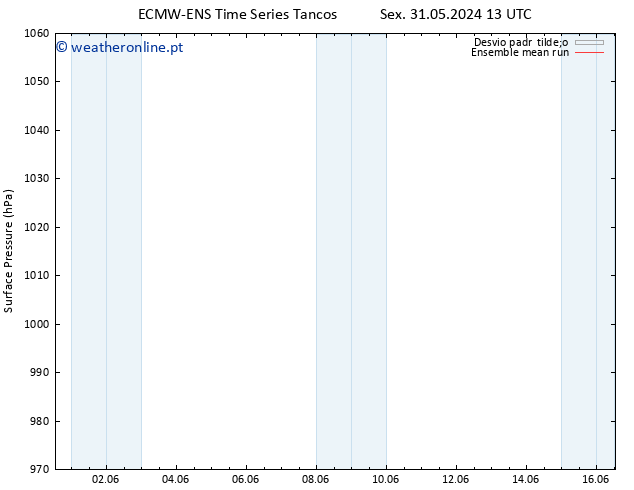 pressão do solo ECMWFTS Ter 04.06.2024 13 UTC