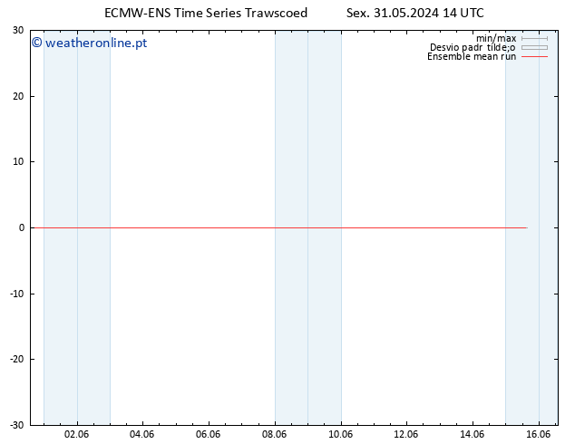 Temp. 850 hPa ECMWFTS Sáb 01.06.2024 14 UTC