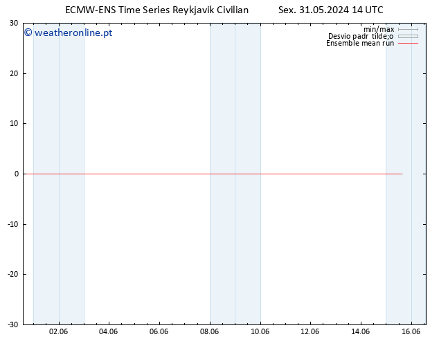 Temp. 850 hPa ECMWFTS Sáb 01.06.2024 14 UTC