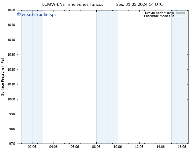 pressão do solo ECMWFTS Seg 03.06.2024 14 UTC