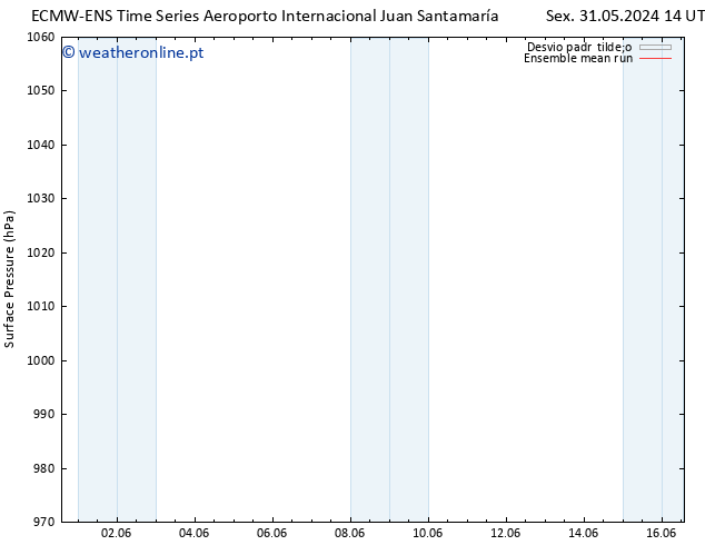 pressão do solo ECMWFTS Sex 07.06.2024 14 UTC