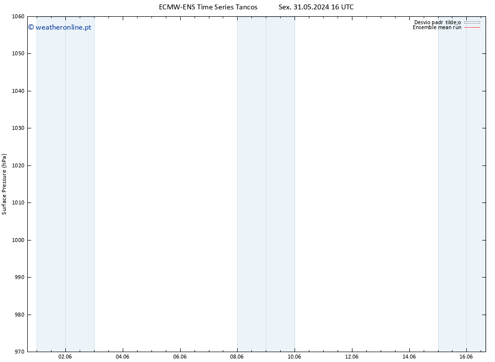 pressão do solo ECMWFTS Sáb 01.06.2024 16 UTC