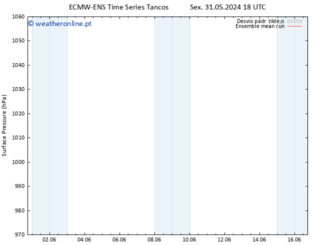 pressão do solo ECMWFTS Sáb 08.06.2024 18 UTC