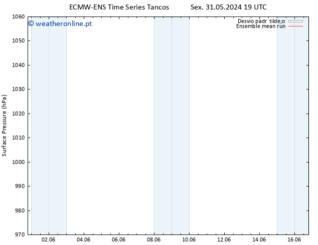 pressão do solo ECMWFTS Seg 03.06.2024 19 UTC