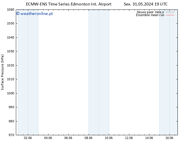 pressão do solo ECMWFTS Sáb 01.06.2024 19 UTC