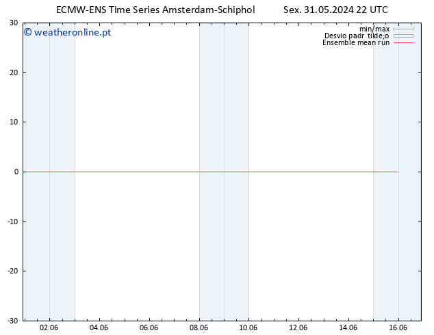 Temp. 850 hPa ECMWFTS Sáb 01.06.2024 22 UTC
