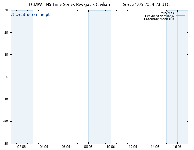 Temp. 850 hPa ECMWFTS Sáb 01.06.2024 23 UTC