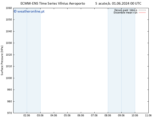 pressão do solo ECMWFTS Dom 02.06.2024 00 UTC