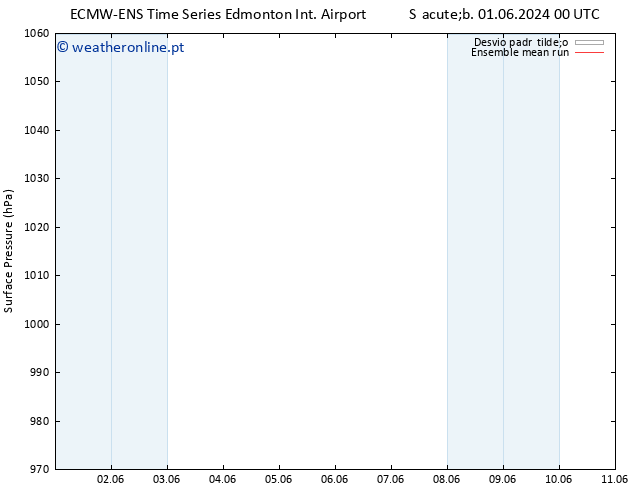 pressão do solo ECMWFTS Ter 04.06.2024 00 UTC