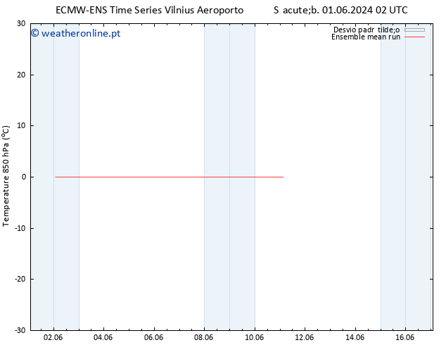 Temp. 850 hPa ECMWFTS Seg 10.06.2024 02 UTC