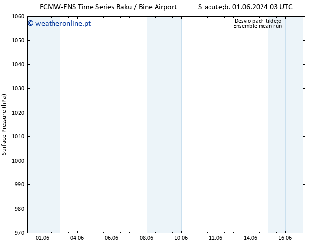 pressão do solo ECMWFTS Qui 06.06.2024 03 UTC