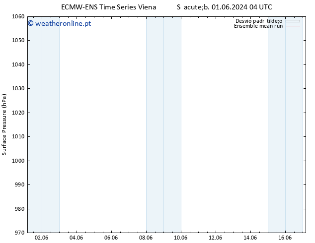 pressão do solo ECMWFTS Sáb 08.06.2024 04 UTC