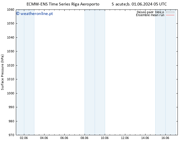 pressão do solo ECMWFTS Sáb 08.06.2024 05 UTC