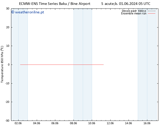 Temp. 850 hPa ECMWFTS Seg 10.06.2024 05 UTC