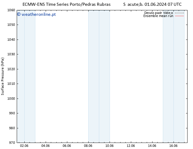 pressão do solo ECMWFTS Ter 04.06.2024 07 UTC