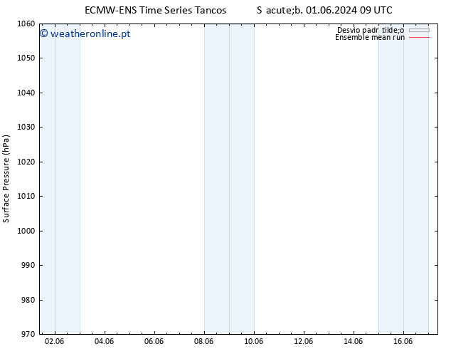 pressão do solo ECMWFTS Dom 09.06.2024 09 UTC
