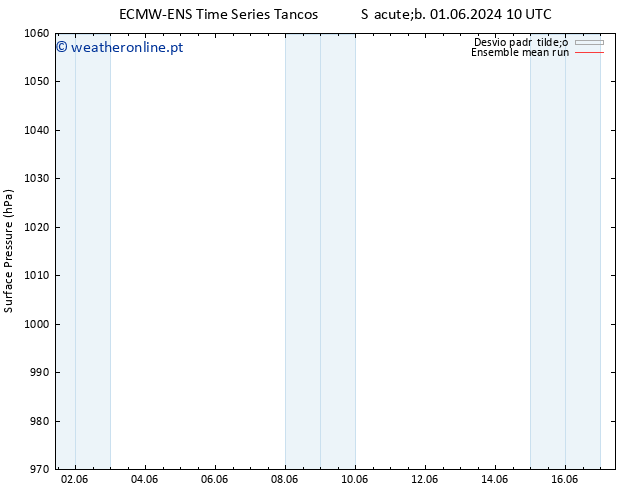 pressão do solo ECMWFTS Dom 02.06.2024 10 UTC