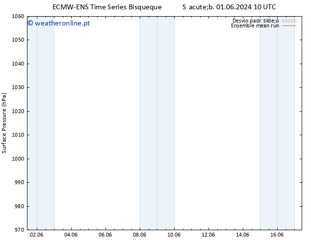 pressão do solo ECMWFTS Dom 02.06.2024 10 UTC